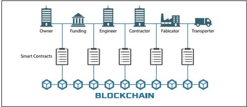 건설 산업과 블록 체인 Blockchain in Construction