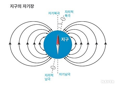 자기장