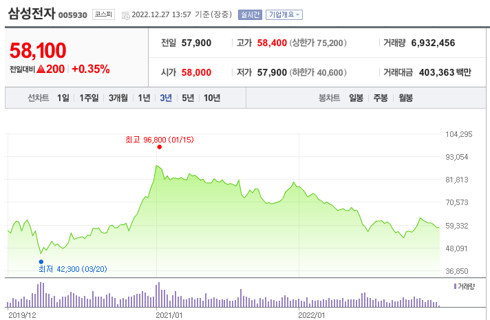 삼성전자 주가 12월 27일 2022년