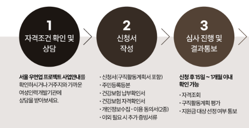 서울시 우먼업 구직 지원금 90만원 신청방법 자격조건