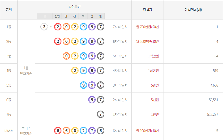 제 99회 당첨내역