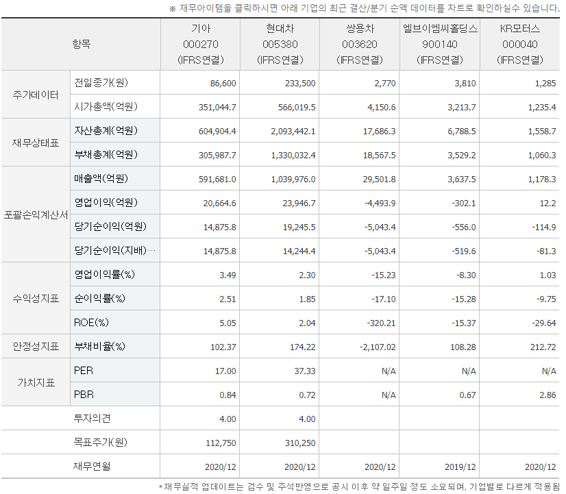 기아차동차 동일업종 비교