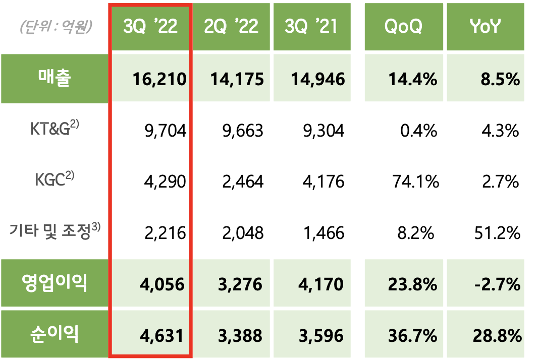 KT&G 3분기 사업실적표