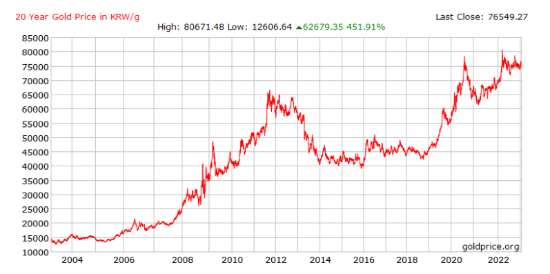 최근 20년 금값 추이 그래프