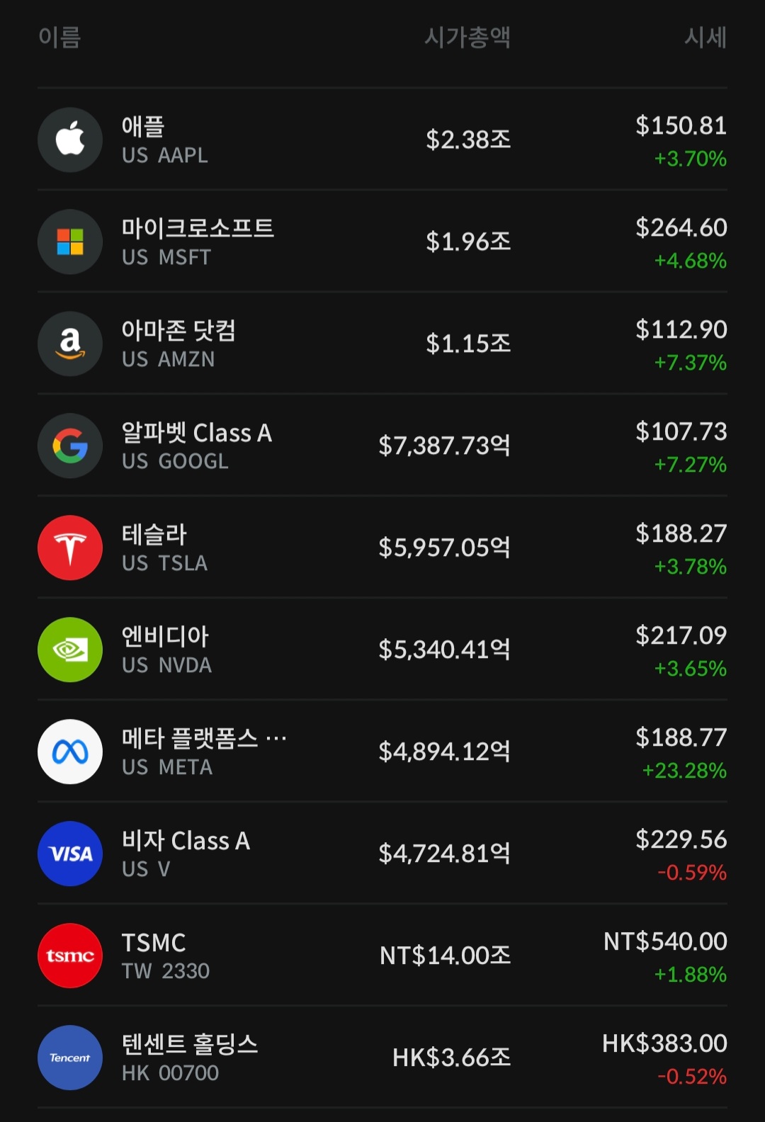 2월 2일 미 증시 시가총액 Top 10 기업 등락