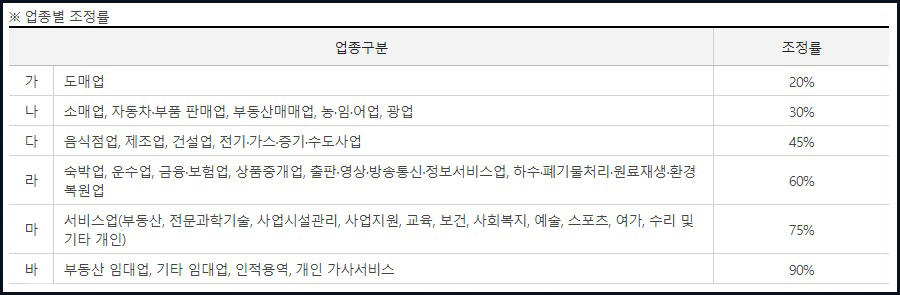 업종별 조정률표