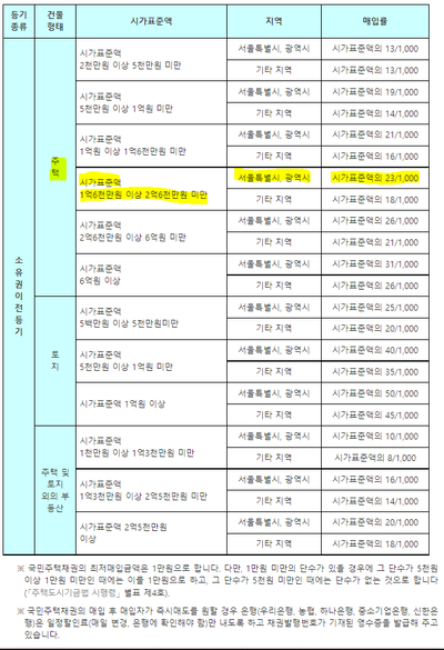할인율, 매매방법 | 소액채권랩 국민주택채권 총정리 | 매입률, 1