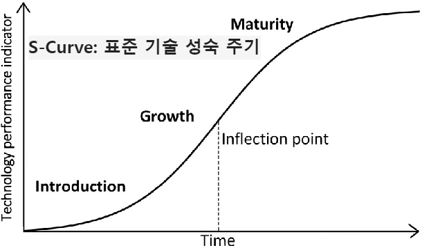 기술 성숙 주기 (S-curve): 표준 성숙 주기 위에 구축된 인공 지능 기술 성숙도 모델의 맵핑을 진행