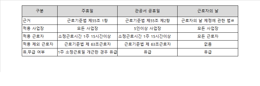  근로자 유급휴일 정리