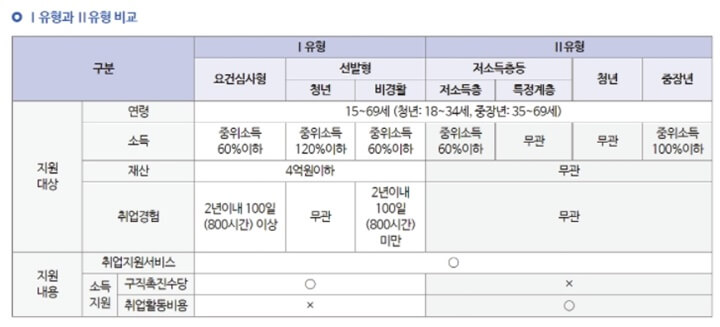 유형1, 유형2 비교