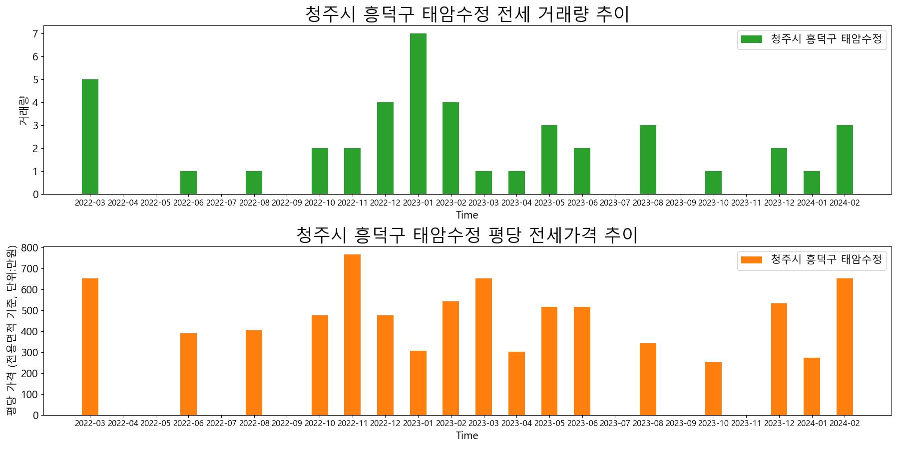 청주시-흥덕구-태암수정-전세-거래량-및-전세가격-변동-추이