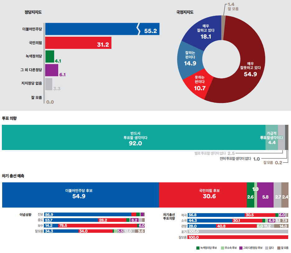 경기도 고양시 갑 정당지지도&#44; 국정운영평가&#44; 투표의향&#44; 차기 총선 예측