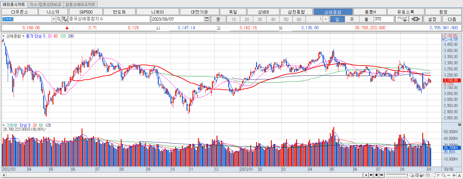 9.7 상해종합 마감