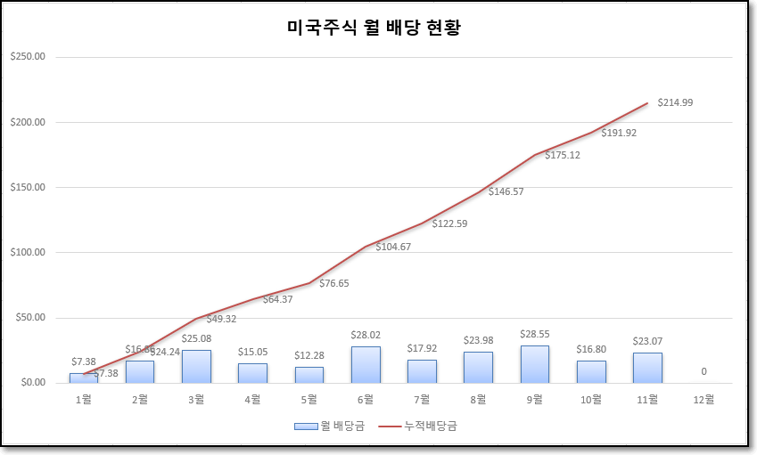 똘이's 미국주식 배당현황 누적 그래프