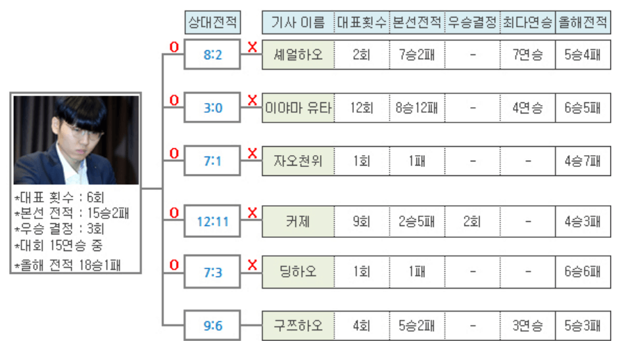 제25회 농심신라면배 세계바둑최강전 13국