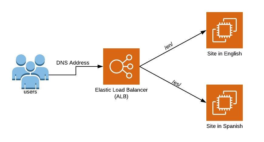 Elastic Load Balancer-ELB