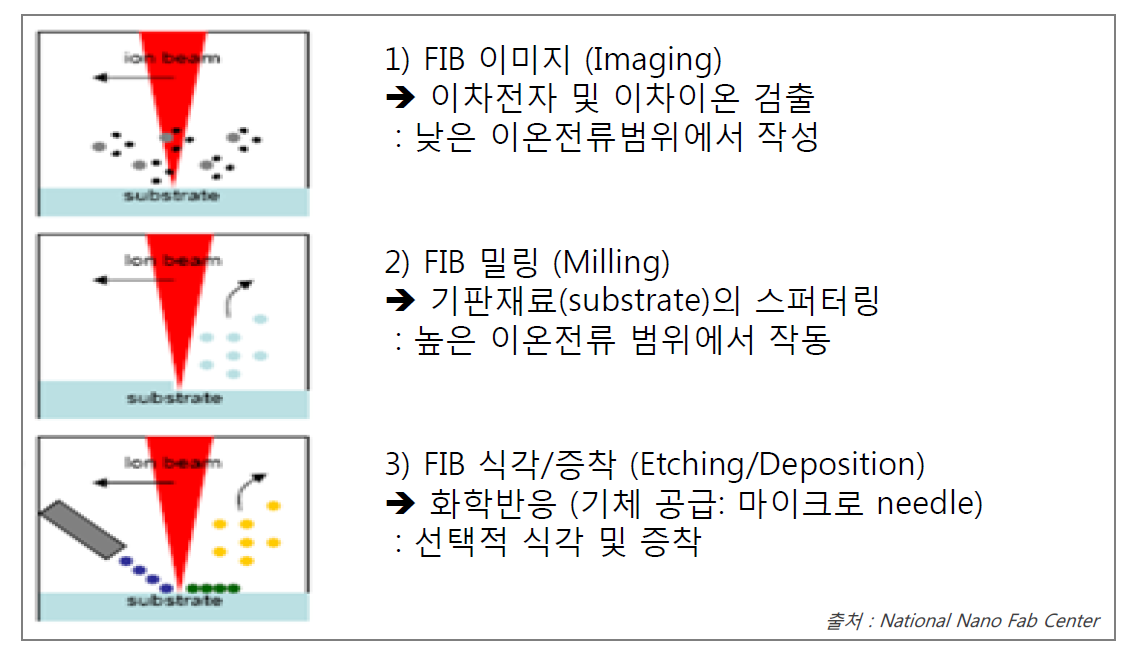 FIB 식각/증착 (Etching/Deposition)