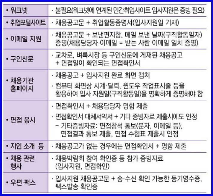 재취업활동 증빙 방법 표이미지