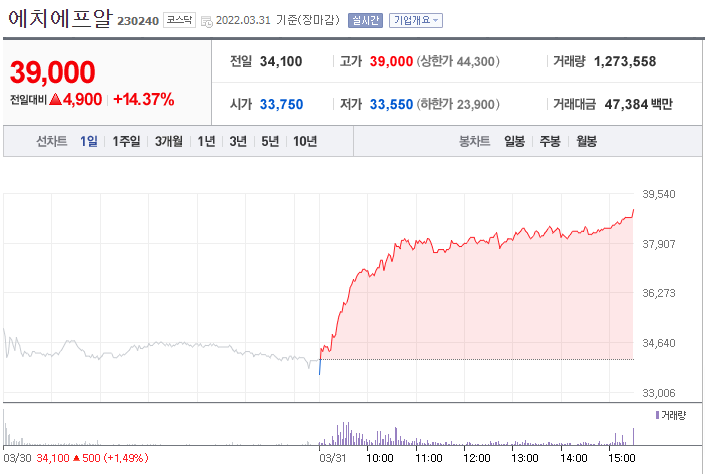 에치에프알 1일 차트