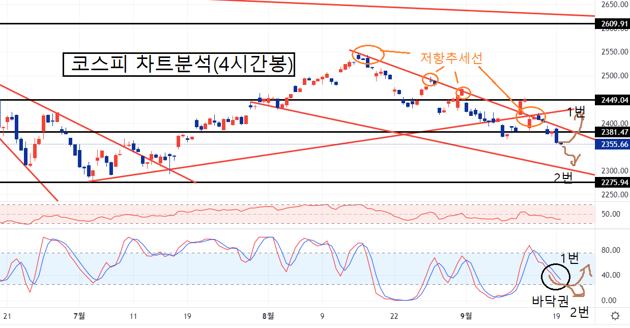 코스피 차트 분석 4시간봉