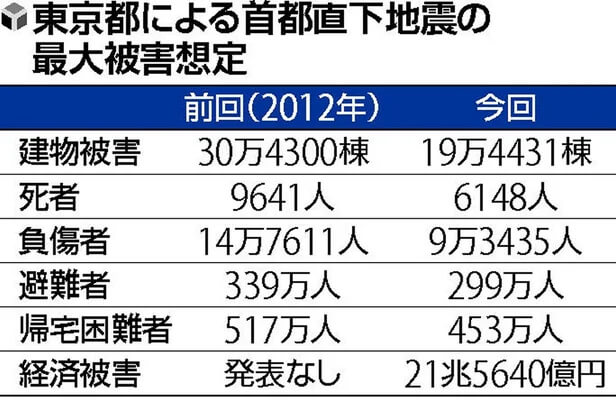 수도직하지진 발생 시 도쿄도내 예상 피해