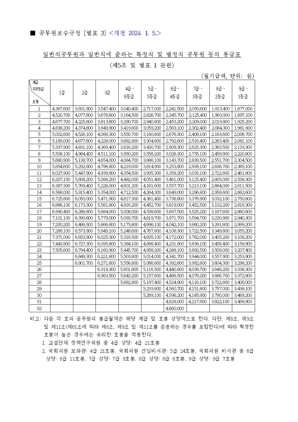 2024 일반직공무원 등의 봉급표 ( 공무원보수규정 [별표 3] &lt;개정 2024. 1. 5.&gt;)