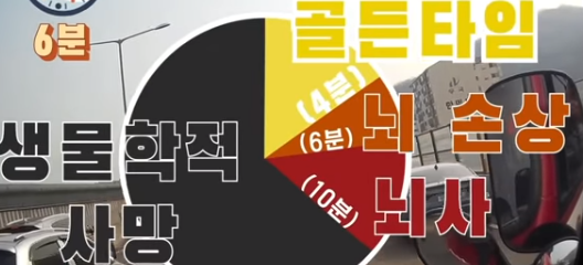  심폐소생술 순서와 중요성, 흉부압박, 인공호흡