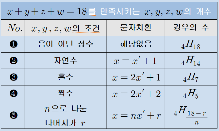  [중복조합] 부정방정식의 정수해 조건 부분