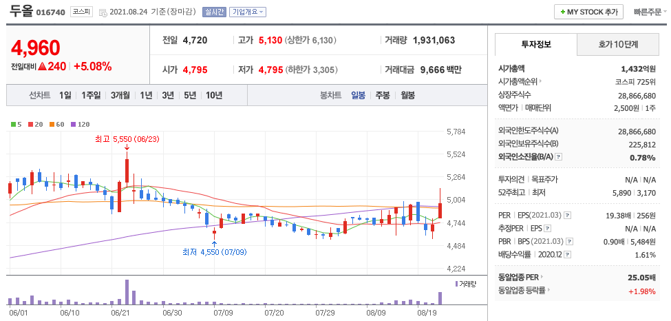 두올 주가 차트