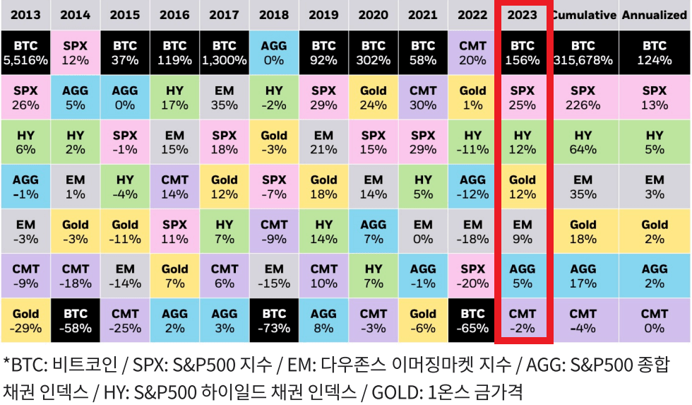 각 자산별 연간 수익률