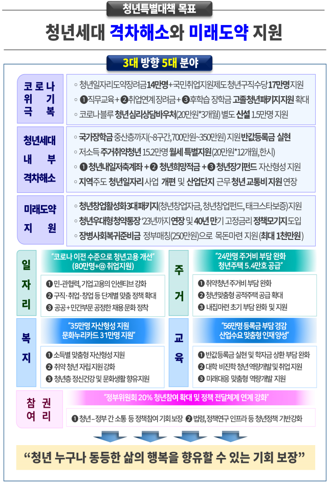 [과학기술정보통신부] 청년특별대책 87개 과제 발표