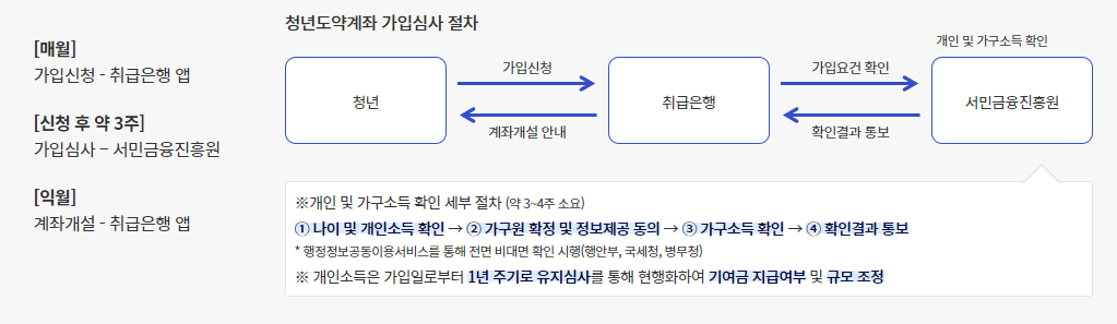 가입절차