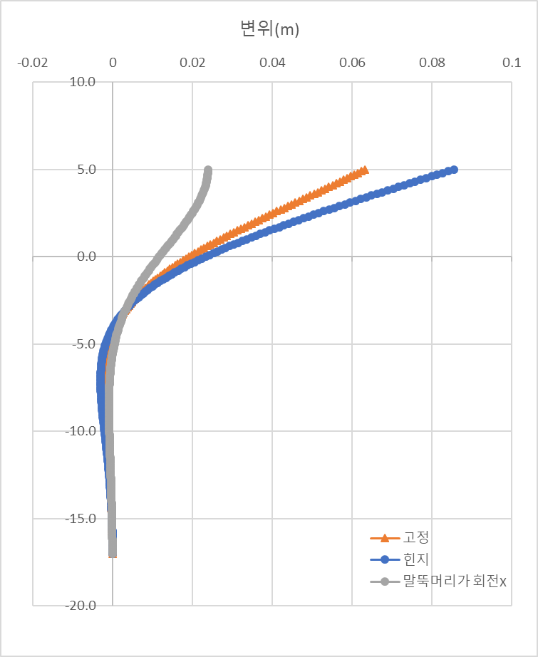 말뚝기초의 변위