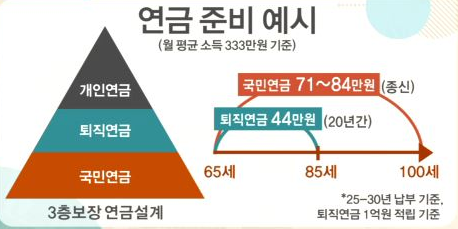  [현금흐름 만들기] 예상 연금수령 금액을 알아보자!
