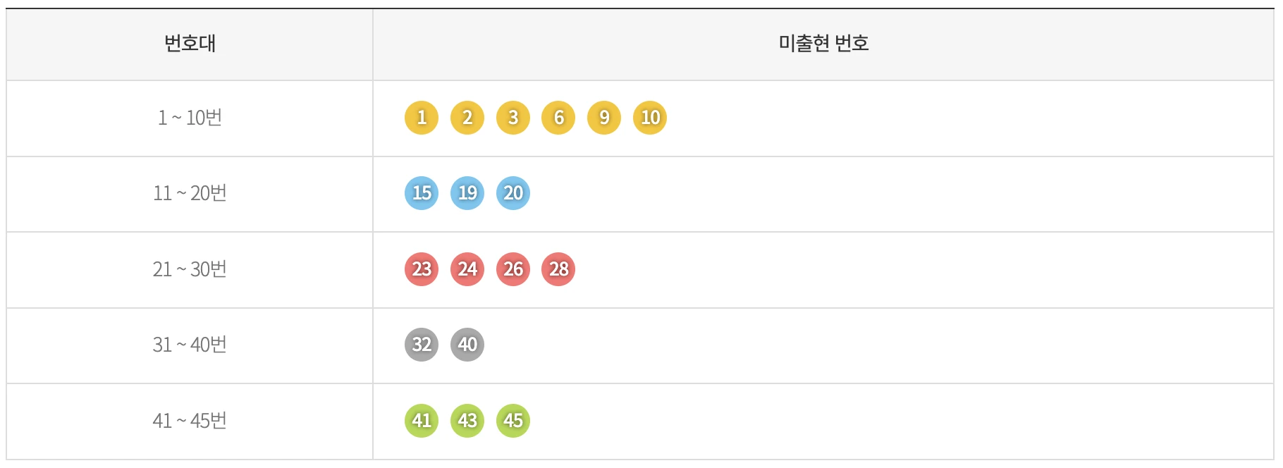 기간별 미출현 번호