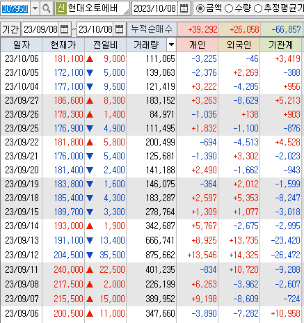 수급 현황