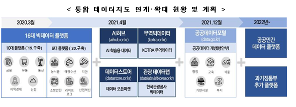  통합 데이터지도와 민간 데이터 유통 플랫폼 첫 연계