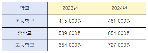 2024년 교육급여 바우처 인상. 초.중.고등학생