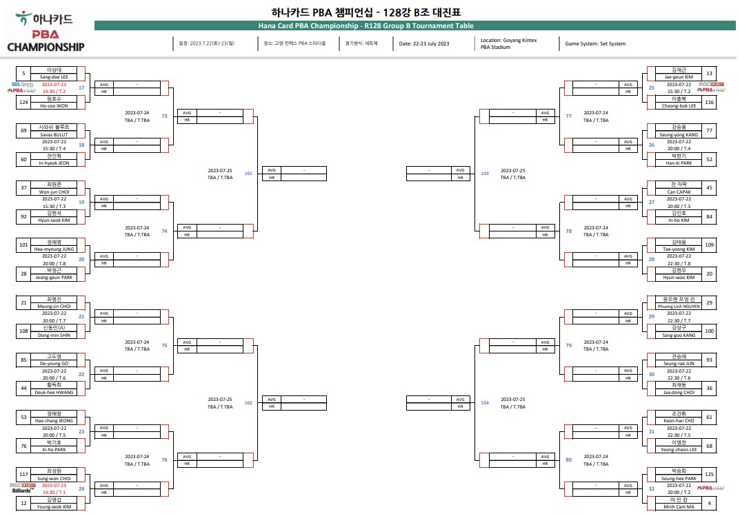 하나카드 PBA 챔피언십 128강 B조 대진표