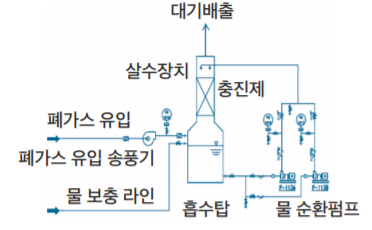 스크러버-일반-구조도