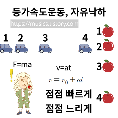  중3 과학-운동과 에너지-등가속도운동과 자유낙하운동