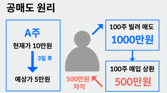 공매도란