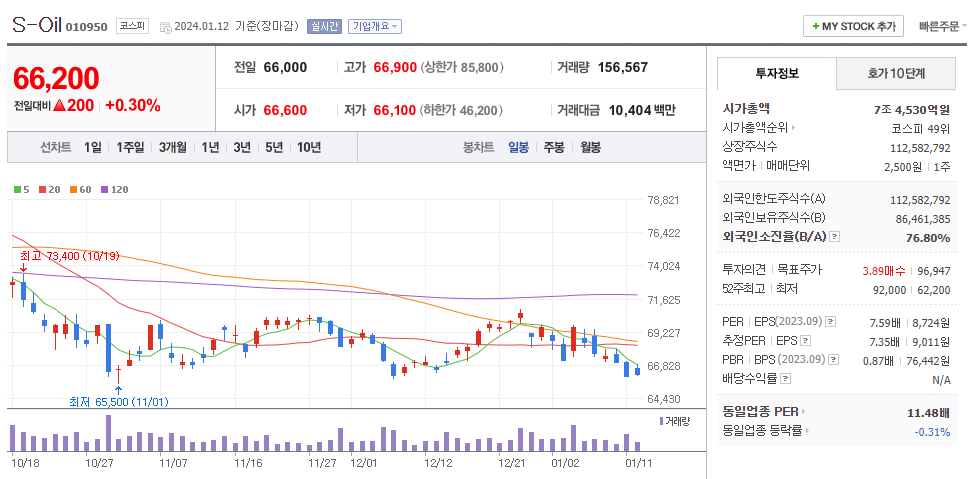 S-Oil 일봉차트