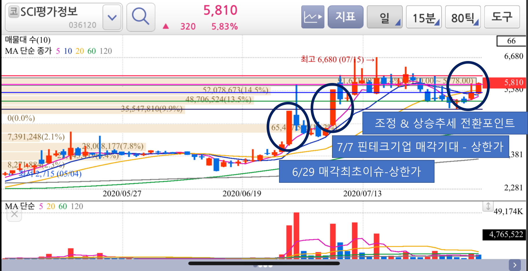  [8/5 관심종목] SCI평가정보 [데이터3법 수혜주 + 매각이슈 ]