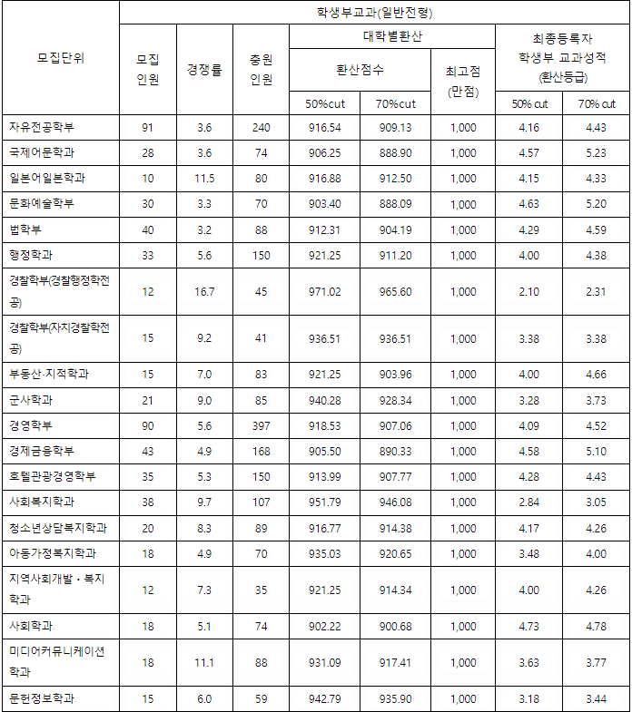 대구대 입시결과