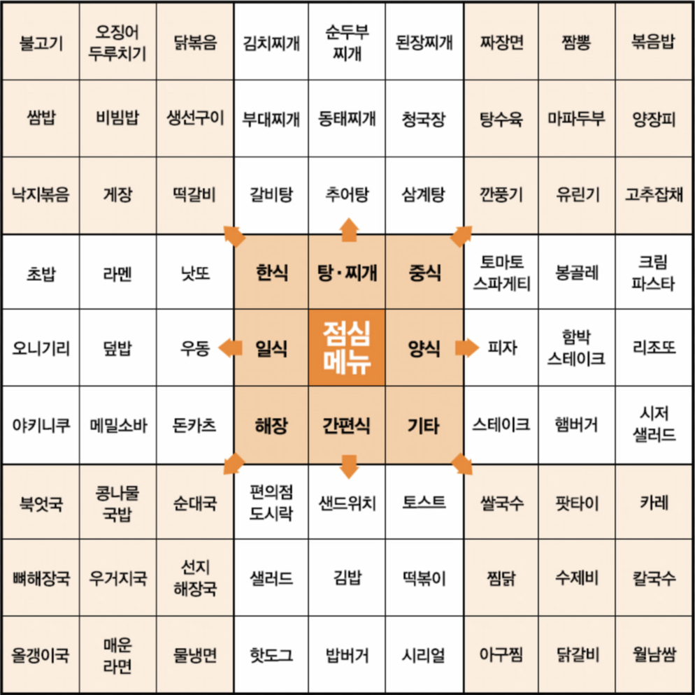 오늘 점심 뭐먹지, 저녁 뭐먹지? 점심 메뉴 고르기 지도, 저녁 메뉴 고르기 추천표