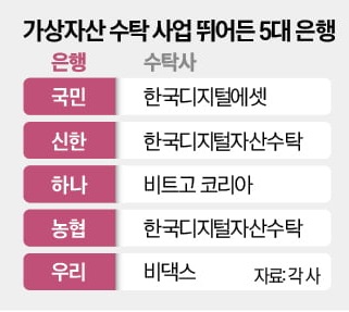 가상자산 수탁 사업 뛰어든 5대 은행