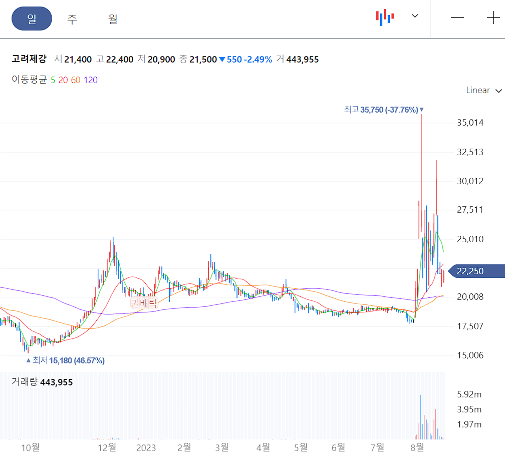 고려제강 일봉 차트