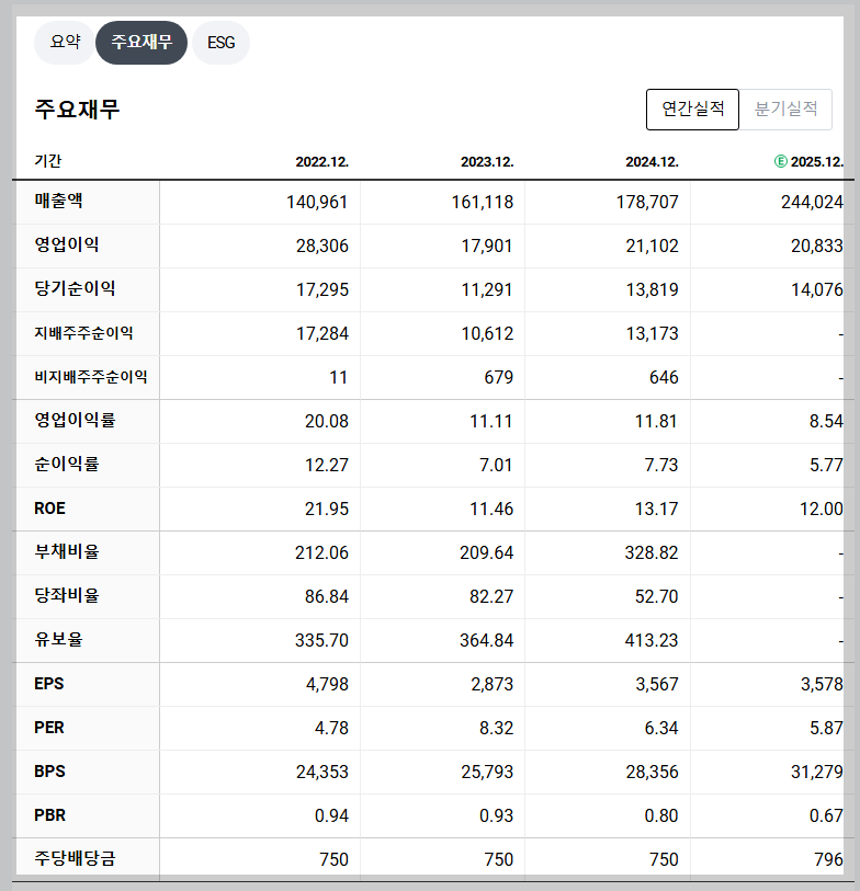 대한항공 재무 지표