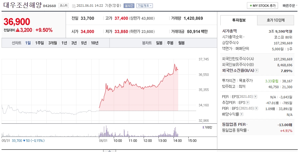  LNG운반선 수주 소식 대우조선해양 주가 전망